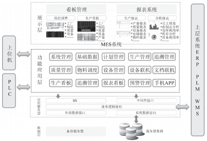 智能工厂规划：信息化系统规划-ERP系统,PLM系统,MES系统,wms系统
